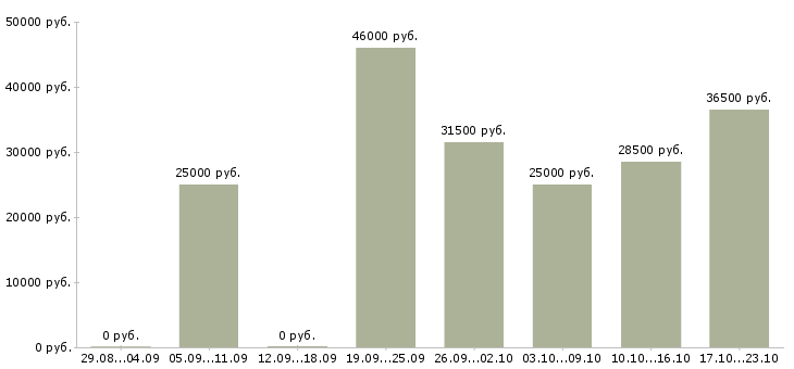 Вакансии руководителя отдела Ростов-на-дону - Медиана зарплат руководителя отдела Ростов-на-дону за 2 месяца
