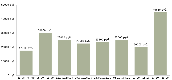 Вакансии с почтой в Кирове - Медиана зарплат с почтой в Кирове за 2 месяца