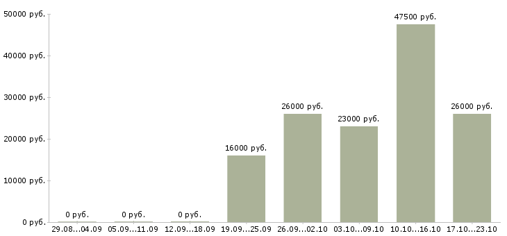 Вакансии секретарь в компанию Карелия - Медиана зарплат секретарь в компанию Карелия за 2 месяца
