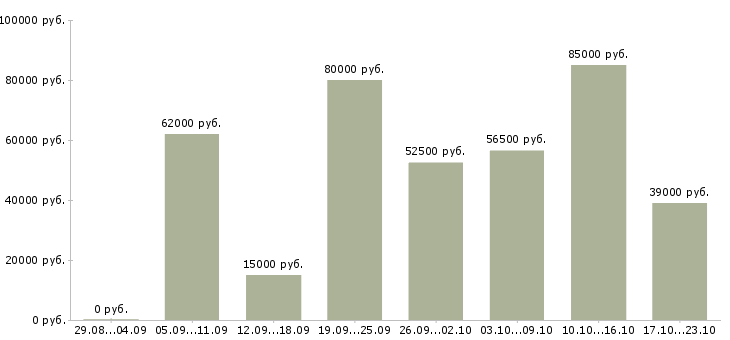 Вакансии сотрудник в отдел в Краснодаре - Медиана зарплат сотрудник в отдел в Краснодаре за 2 месяца