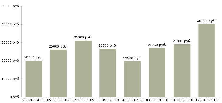 Вакансии сотрудник на пк в Челябинске - Медиана зарплат сотрудник на пк в Челябинске за 2 месяца