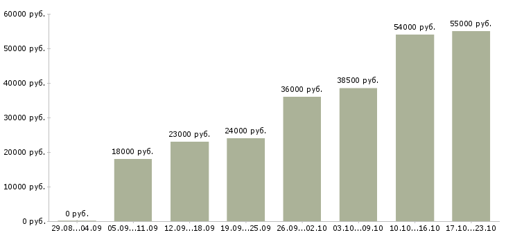 Вакансии сотрудник по работе в офисе в Волгограде - Медиана зарплат сотрудник по работе в офисе в Волгограде за 2 месяца