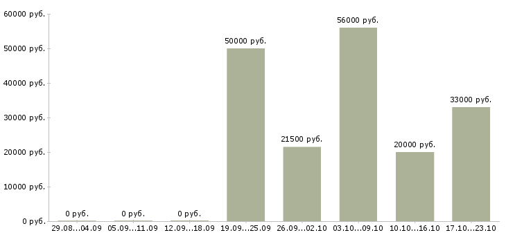 Вакансии сотрудник центра в Иркутске - Медиана зарплат сотрудник центра в Иркутске за 2 месяца