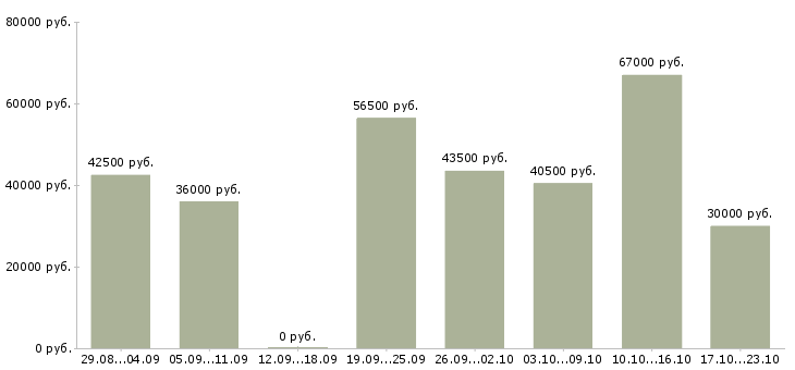 Вакансии сотрудники на фабрику в Москве - Медиана зарплат сотрудники на фабрику в Москве за 2 месяца