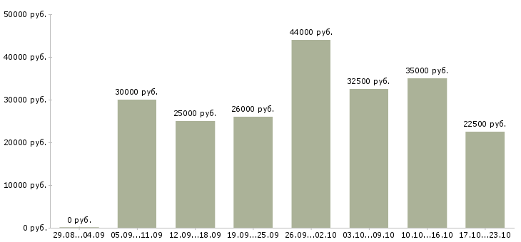 Вакансии специалист в Астрахани - Медиана зарплат специалист в Астрахани за 2 месяца