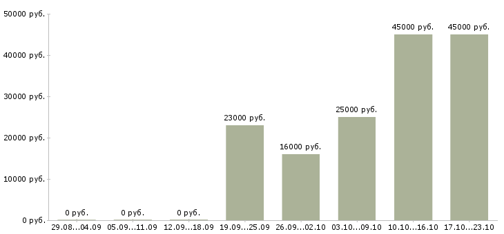 Вакансии специалист кассир Коми - Медиана зарплат специалист кассир Коми за 2 месяца