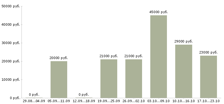 Вакансии специалист отдела в Хабаровске - Медиана зарплат специалист отдела в Хабаровске за 2 месяца