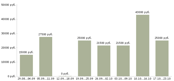 Вакансии специалист по оформлению в Ульяновске - Медиана зарплат специалист по оформлению в Ульяновске за 2 месяца