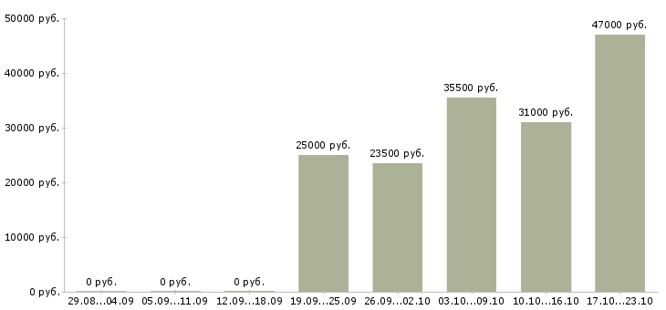 Вакансии специалист по персоналу Кабардино-балкария - Медиана зарплат специалист по персоналу Кабардино-балкария за 2 месяца