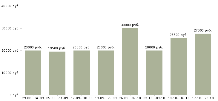 Вакансии специалист по работе клиентами в Казани - Медиана зарплат специалист по работе клиентами в Казани за 2 месяца