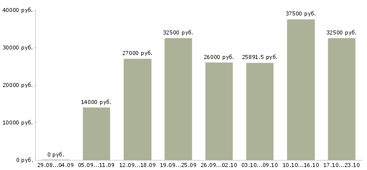 Вакансии специалисты в Калуге - Медиана зарплат специалисты в Калуге за 2 месяца