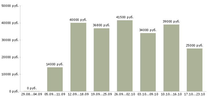Вакансии строительство в Липецке - Медиана зарплат строительство в Липецке за 2 месяца