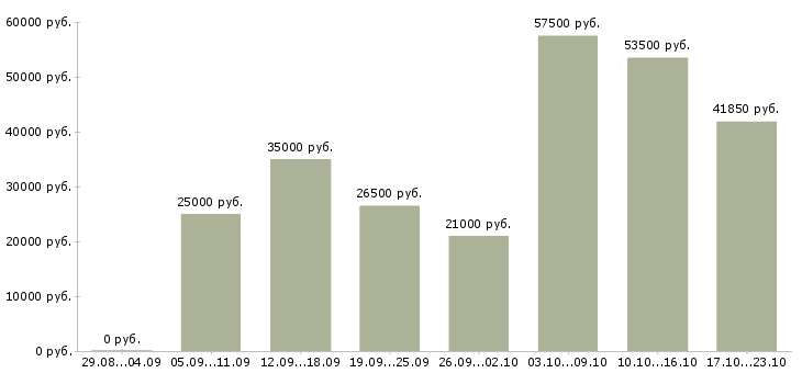 Вакансии строительство в Рязани - Медиана зарплат строительство в Рязани за 2 месяца