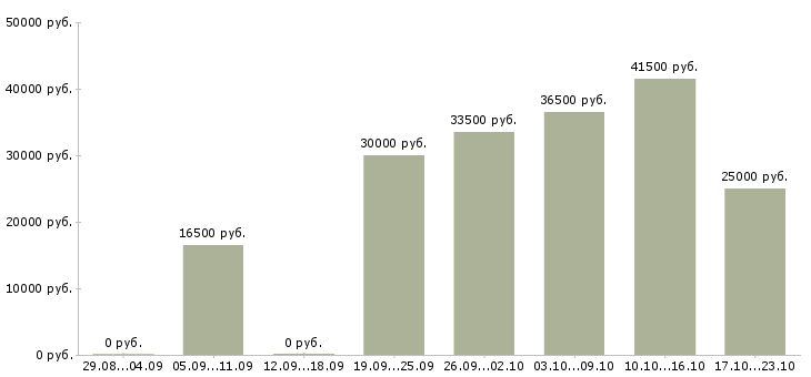 Вакансии строительство в Твери - Медиана зарплат строительство в Твери за 2 месяца