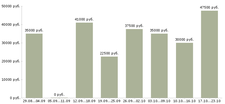 Вакансии торговые представители в Самаре - Медиана зарплат торговые представители в Самаре за 2 месяца