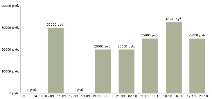 Вакансии требуются сотрудники в Уфе - Медиана зарплат требуются сотрудники в Уфе за 2 месяца