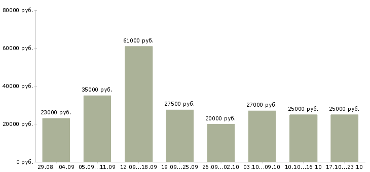 Вакансии удаленно в Владимире - Медиана зарплат удаленно в Владимире за 2 месяца