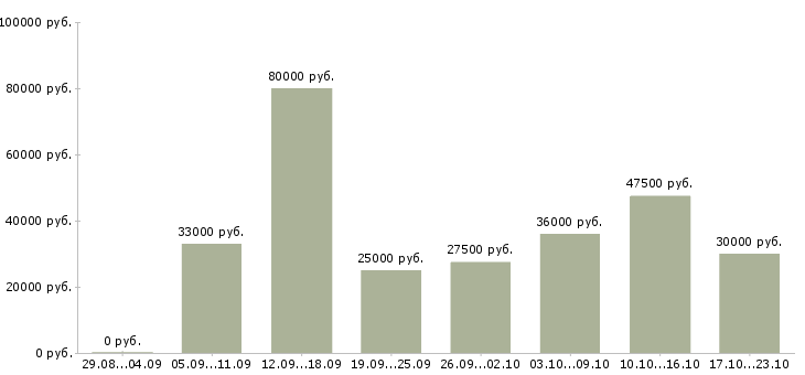 Вакансии управляющий в офисе Нижний новгород - Медиана зарплат управляющий в офисе Нижний новгород за 2 месяца