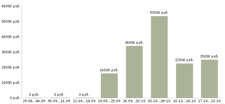 Вакансии экономист Кабардино-балкария - Медиана зарплат экономист Кабардино-балкария за 2 месяца