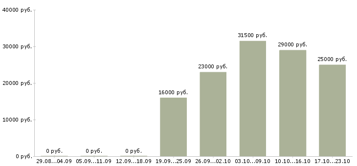 Вакансии экспедитор Кабардино-балкария - Медиана зарплат экспедитор Кабардино-балкария за 2 месяца