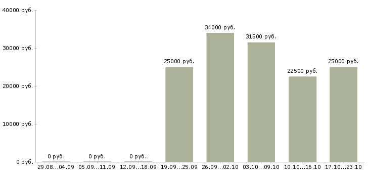Вакансии юрист Кабардино-балкария - Медиана зарплат юрист Кабардино-балкария за 2 месяца