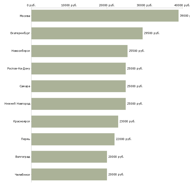 Поиск работы временная-Медиана зарплаты для вакансии «временная» в других городах