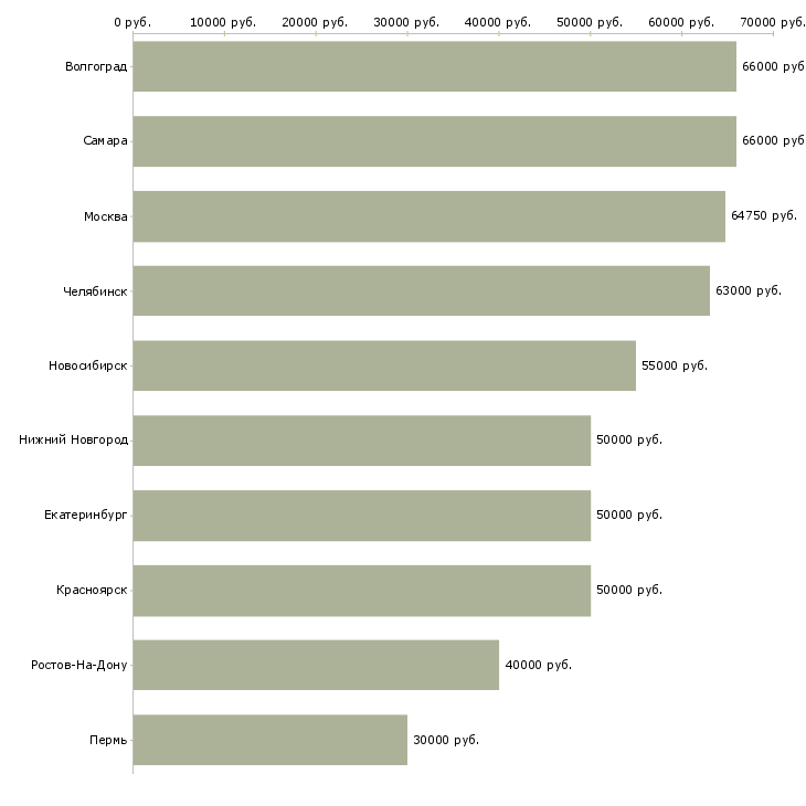 Поиск работы инженер по техническому надзору-Медиана зарплаты для вакансии «инженер по техническому надзору» в других городах