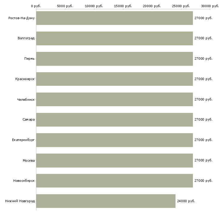 Поиск работы кладовщик оператор-Медиана зарплаты для вакансии «кладовщик оператор» в других городах