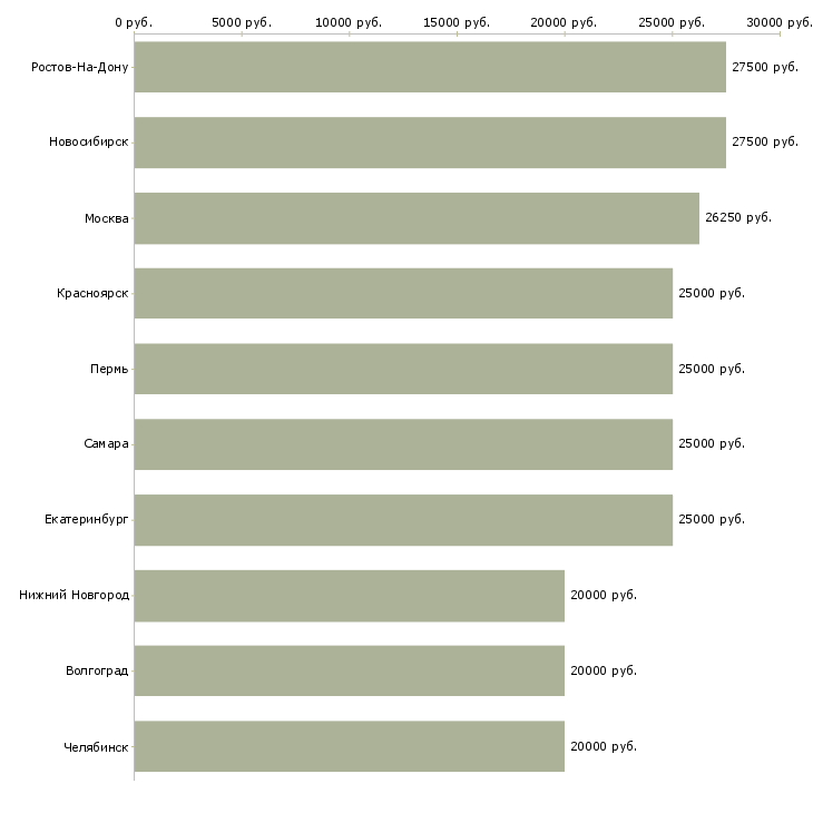 Поиск работы на перспективу-Медиана зарплаты для вакансии «на перспективу» в других городах