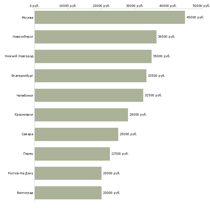 Поиск работы специалист технической поддержки пользователей-Медиана зарплаты для вакансии «специалист технической поддержки пользователей» в других городах