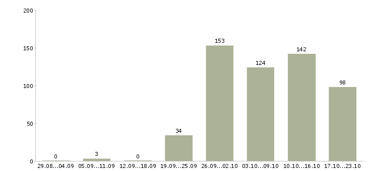 Работа менеджер без опыта работы Башкортостан - Число вакансий Башкортостан по специальности менеджер без опыта работы за 2 месяца