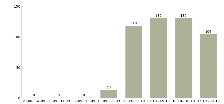 Работа администратор отдела Кабардино-балкария - Число вакансий Кабардино-балкария по специальности администратор отдела за 2 месяца