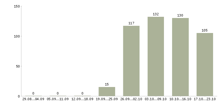 Работа кладовщик Кабардино-балкария - Число вакансий Кабардино-балкария по специальности кладовщик за 2 месяца