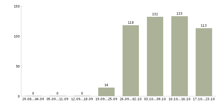 Работа менеджер отдела Кабардино-балкария - Число вакансий Кабардино-балкария по специальности менеджер отдела за 2 месяца
