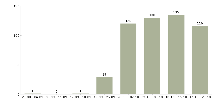 Работа менеджера по персоналу Кабардино-балкария - Число вакансий Кабардино-балкария по специальности менеджера по персоналу за 2 месяца