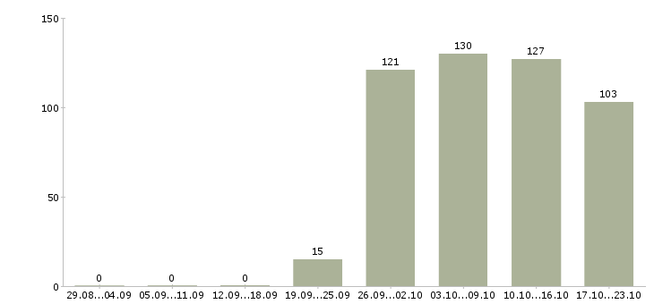 Работа специалист по оформлению Кабардино-балкария - Число вакансий Кабардино-балкария по специальности специалист по оформлению за 2 месяца