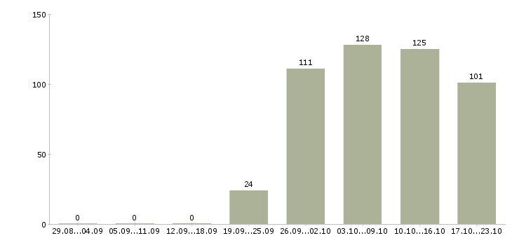 Работа водитель в офис Карелия - Число вакансий Карелия по специальности водитель в офис за 2 месяца