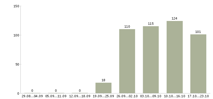 Работа водитель в офис компании Карелия - Число вакансий Карелия по специальности водитель в офис компании за 2 месяца