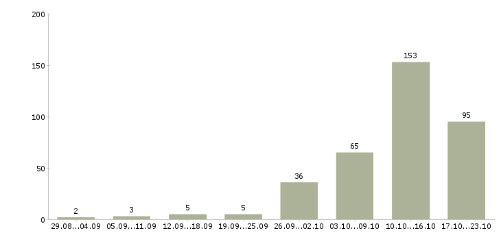Работа работаем дома в интернете Карелия - Число вакансий Карелия по специальности работаем дома в интернете за 2 месяца