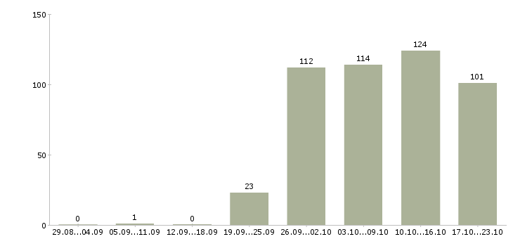 Работа руководитель управляющей компании Карелия - Число вакансий Карелия по специальности руководитель управляющей компании за 2 месяца