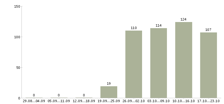 Работа секретарь в компанию Карелия - Число вакансий Карелия по специальности секретарь в компанию за 2 месяца