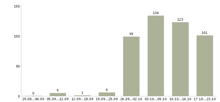 Работа инженер Коми - Число вакансий Коми по специальности инженер за 2 месяца