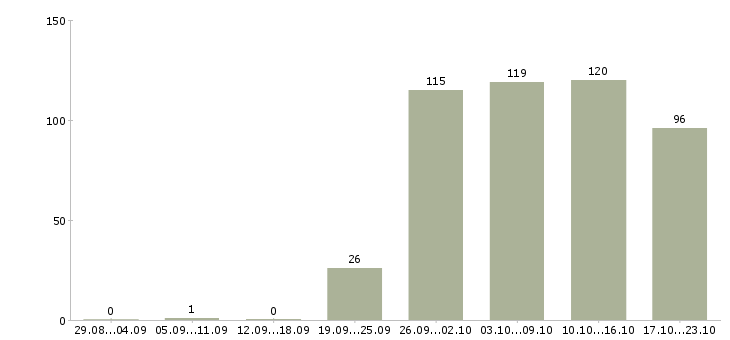 Работа продавец кассир Коми - Число вакансий Коми по специальности продавец кассир за 2 месяца