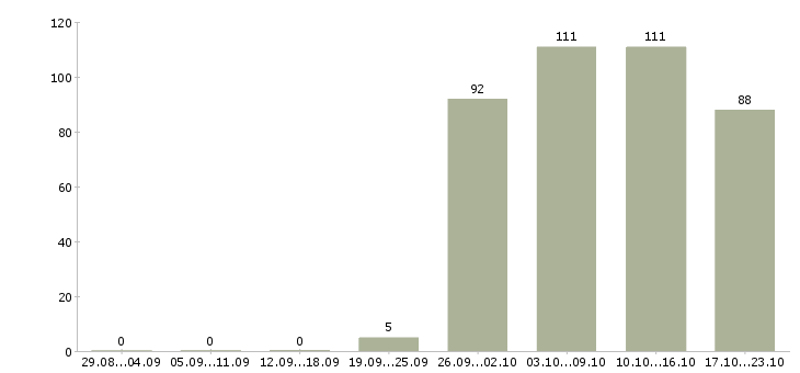Работа специалист кассир Коми - Число вакансий Коми по специальности специалист кассир за 2 месяца
