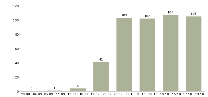 Работа менеджер по оформлению Марий эл - Число вакансий Марий эл по специальности менеджер по оформлению за 2 месяца