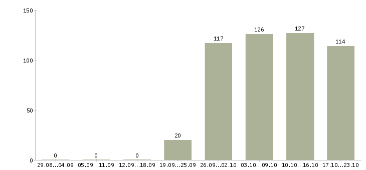 Работа менеджера по персоналу Мордовия - Число вакансий Мордовия по специальности менеджера по персоналу за 2 месяца