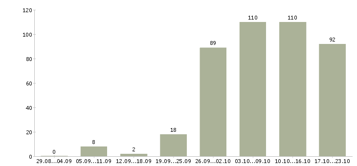 Работа продавец в зал Нижний новгород - Число вакансий Нижний новгород по специальности продавец в зал за 2 месяца