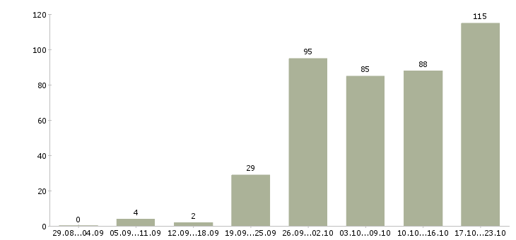 Работа технический менеджер Нижний новгород - Число вакансий Нижний новгород по специальности технический менеджер за 2 месяца