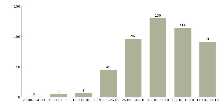 Работа информационная деятельность Санкт-петербург - Число вакансий Санкт-петербург по специальности информационная деятельность за 2 месяца