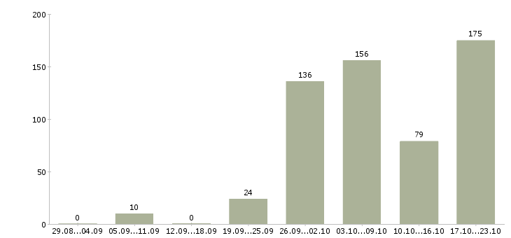 Работа кассир ночь Санкт-петербург - Число вакансий Санкт-петербург по специальности кассир ночь за 2 месяца